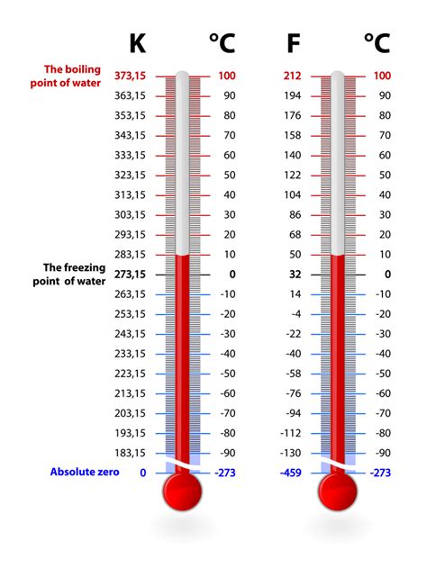 History of Temperature Scales