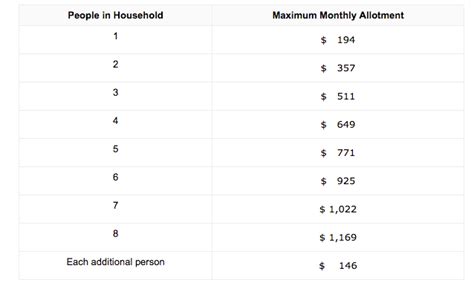 Tennessee Food Stamps Requirements