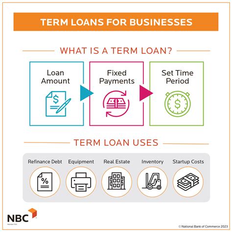 Description of Term Loans for Business