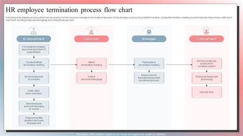 Termination and Cancellation Process Template