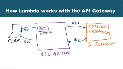 Terraform AWS API Gateway Template