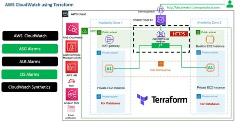 Terraform AWS CloudWatch Template