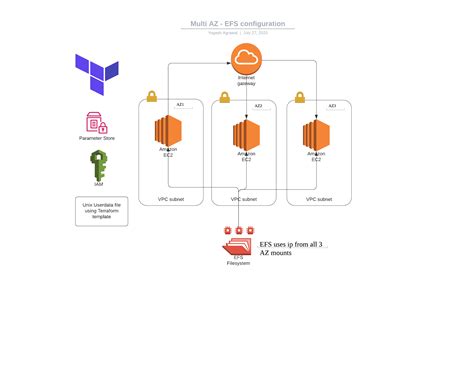 Terraform AWS EC2 Instance Template