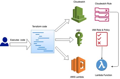 Terraform AWS Lambda Function Template