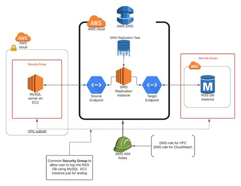 Terraform AWS RDS Database Template