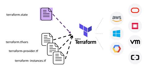 Terraform Configuration File