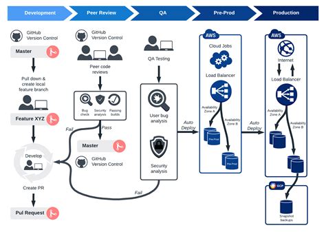 Test and Deploy Flow