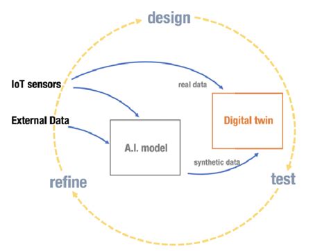 Test and Refine Your Design