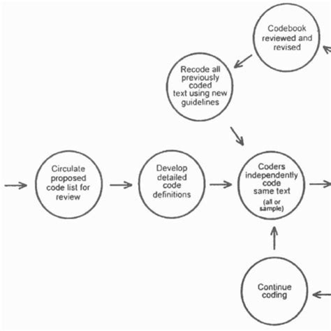 Testing and Refining Your Design