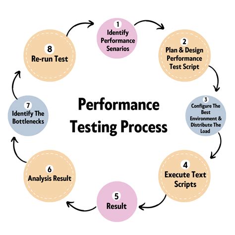 Testing and Evaluation Process