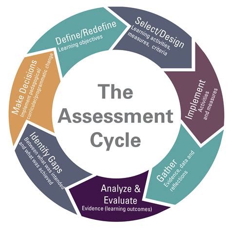 Testing and Evaluation Process