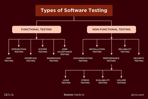 Testing Methodologies Solution