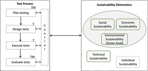 Sustainability in Testing