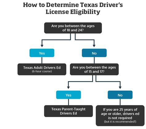 Texas Driver License Requirements