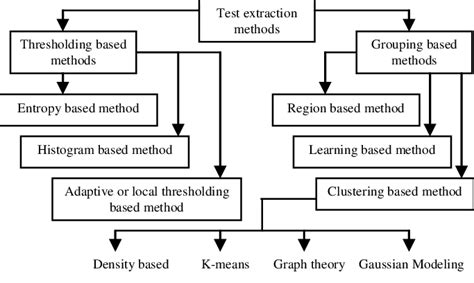 Text Extraction Methods