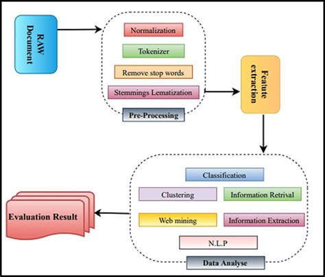 Text Mining Techniques