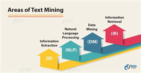 Text Mining Example