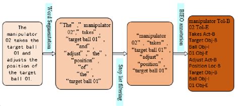 Text processing example