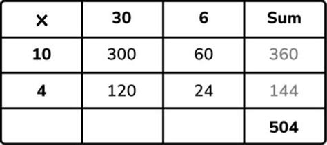 The grid method