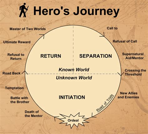 An image representing the hero's journey in mythology