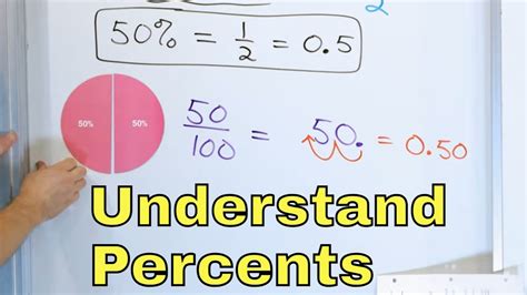 The Importance of Understanding Percentage Concepts