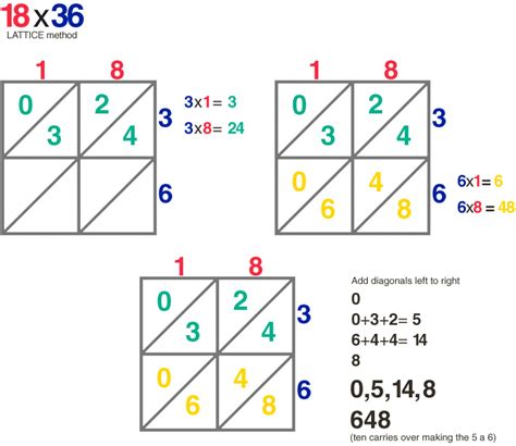 The lattice method