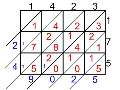 The Napier's bones method