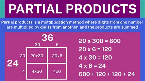 The partial products method