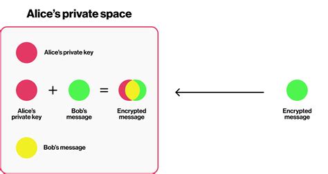 The Process of Authentication