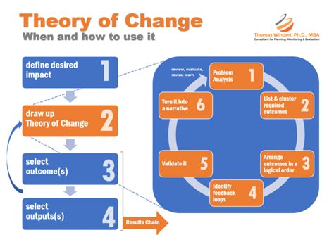 Theory of Change Diagram