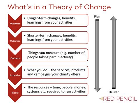 Theory of Change Framework