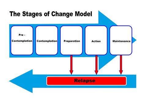 Theory of Change Model