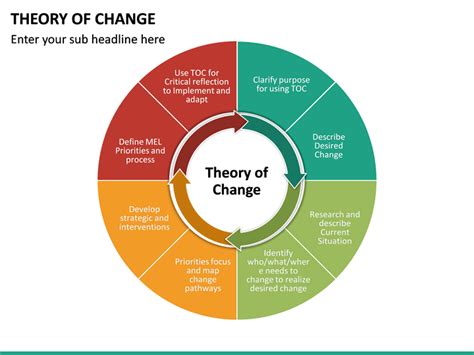 Theory of Change Template PowerPoint