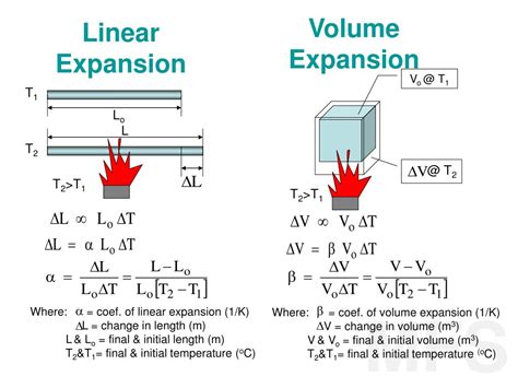 Thermal expansion