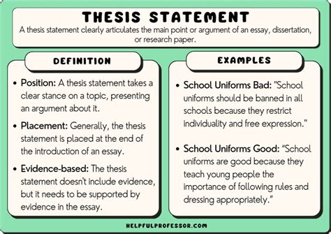 A diagram illustrating the components of a thesis statement