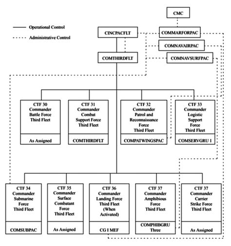 Third Fleet command structure