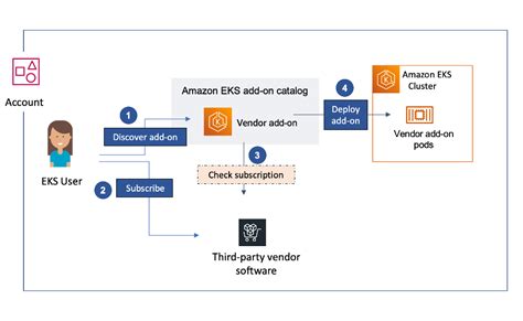 Third-party add-on