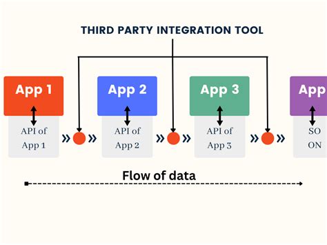 Third-Party Integration