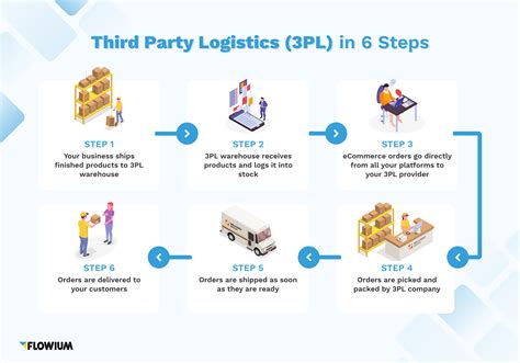 Third-Party Shipping Tools