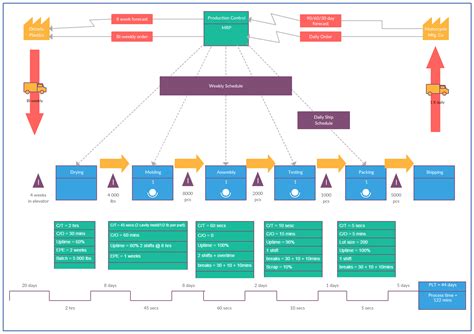 Third-Party Value Stream Mapping Template