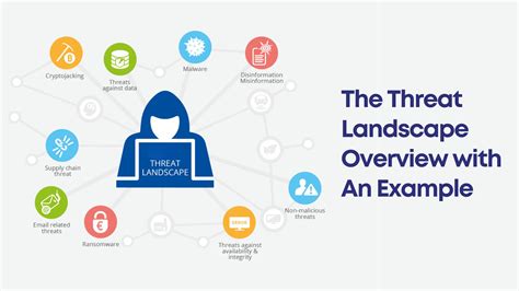 Understanding the threat landscape