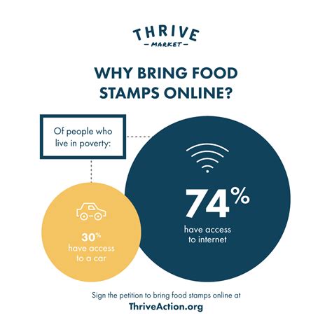 Thrive Market and Food Stamps