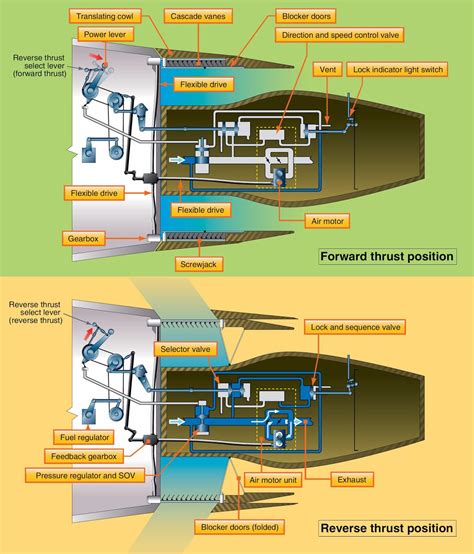 Thrust reversers in operation