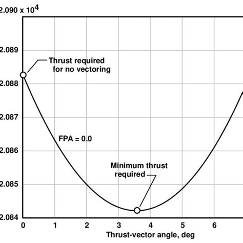 Thrust Vectoring Benefits