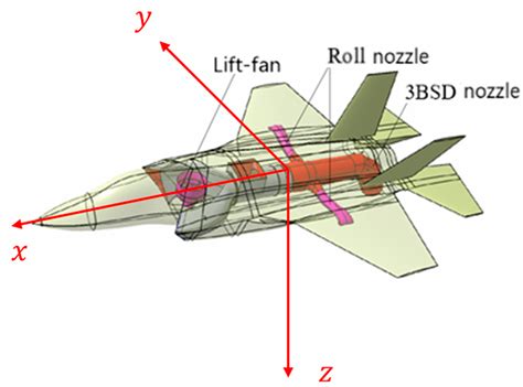 Thrust Vectoring Commercial Aircraft