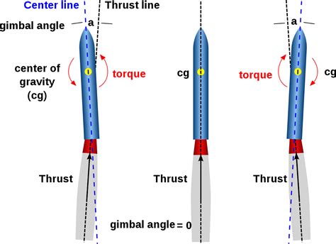 Thrust Vectoring Control Systems