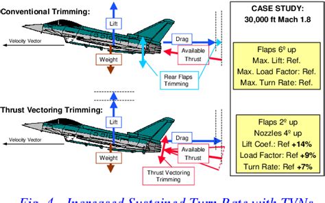 Thrust Vectoring Military Aircraft