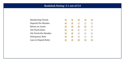 Thunderbolt Credit Union Members Benefits