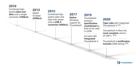 Thunderbolt Evolution