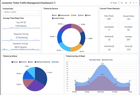 Ticket Sales Analytics Template